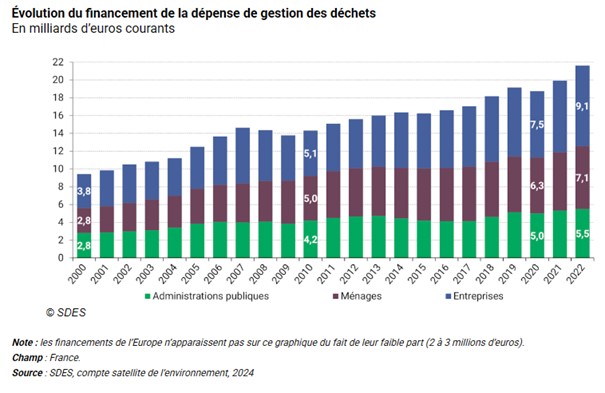 Graph on the evolution of waste management expenses in France Graph on the evolution of waste management expenses in France